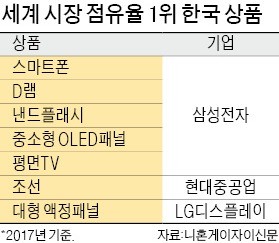 'IT 굴기' 中 화웨이, 에릭슨 제치고 1위… 한국은 삼성전자 고군분투