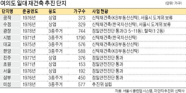 박원순 시장 "여의도 통째로 재개발"… 글로벌 수변도시 짓는다