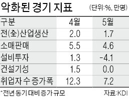 생산·소비지표 등 '뒷걸음질'… '경기 신중론'에 힘 싣는 KDI