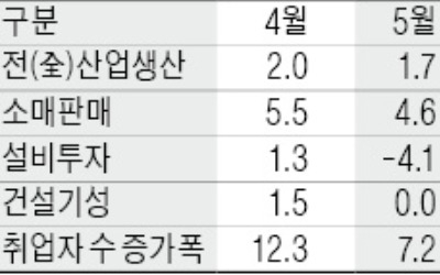 생산·소비지표 등 '뒷걸음질'… '경기 신중론'에 힘 싣는 KDI