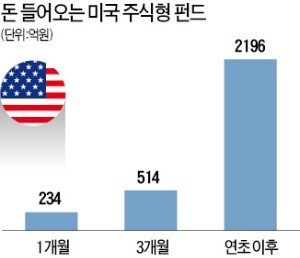 확산되는 美·中 무역전쟁… 펀드시장선 이미 '미국 勝'