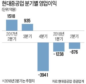 2600명 일손 놓는 판에… 현대重 노조, 5년 연속 파업