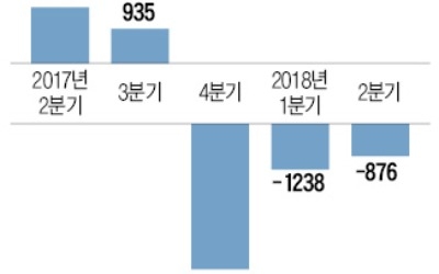 2600명 일손 놓는 판에… 현대重 노조, 5년 연속 파업