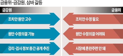 '삼바 수정 의결' 여부 놓고 금융위·금감원 또 대립각