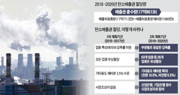 발전·항공 등 26개 업종에 탄소배출권 유상할당… 기업부담 年 1700억↑