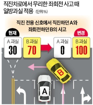 車사고는 무조건 쌍방과실?… 무리한 좌회전 등 '100% 과실' 늘린다