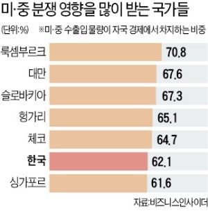 국내 산업계도 비상… "한국 수출감소 40兆 넘을 수도"