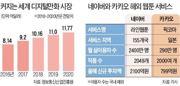 네이버·카카오 '적자 웹툰'에 수천억 쏟는 까닭은