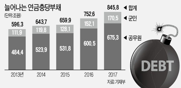 연금부채 줄이는 지표 도입… 기재부, 재정확대 꼼수?