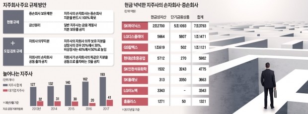 "현금 넉넉해도 M&A 못해"… 고용·투자 기회 날리는 '지주사 규제'