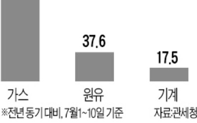 원전 멈추자… 가스·원유 수입 급증