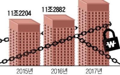 지주사 규제로 15조 투자 막혔는데…