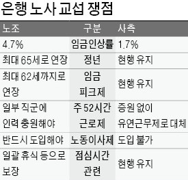 금융노조 '65세 정년연장' 요구하며 총파업 예고