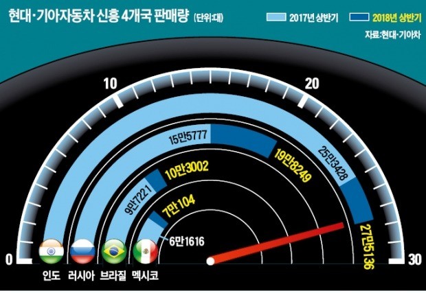 현대·기아車 '러·브·인·멕' 집중관리 효과 만점