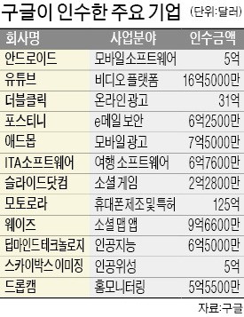 '투자 족쇄' 없는 구글·알리바바, M&A로 새 먹거리 발굴