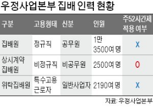 '주 52시간' 불똥… 勞勞갈등 불거진 집배원