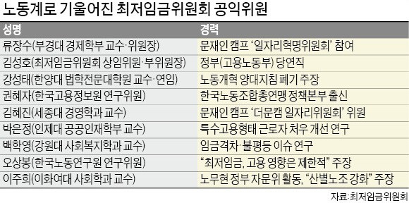 '親노동 본색' 드러낸 최저임금委 공익위원 9명