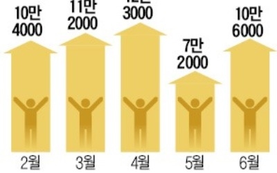 취업자·자영업자 동반 감소… '일자리 쇼크' 끝이 안보인다