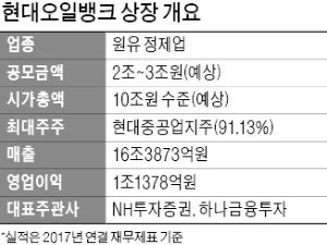 [마켓인사이트] '올 IPO 최대어' 현대오일뱅크, 상장예심 청구