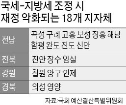 "지방세 늘리면 '부자 지자체'만 더 좋아진다"