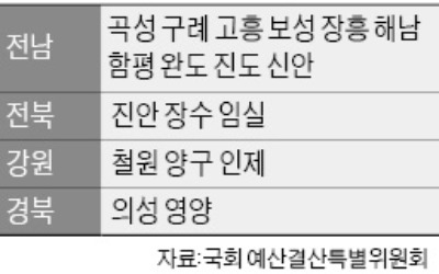 "지방세 늘리면 '부자 지자체'만 더 좋아진다"