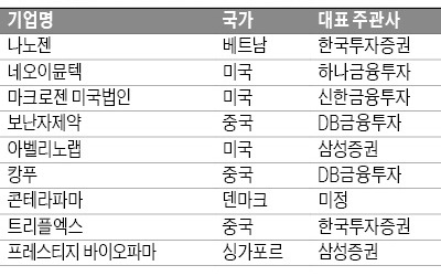 해외 바이오기업, 韓 증시 상장 잇단 '노크'