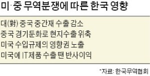 국내 산업계도 비상… "한국 수출감소 40兆 넘을 수도"