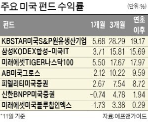 확산되는 美·中 무역전쟁… 펀드시장선 이미 '미국 勝'