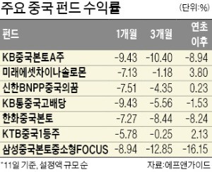 확산되는 美·中 무역전쟁… 펀드시장선 이미 '미국 勝'