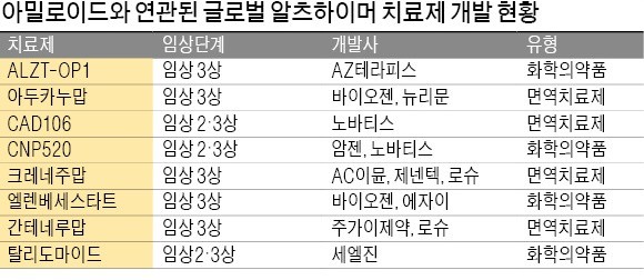 '알츠하이머 정복'… 아밀로이드 억제 치료서 희망 봤다