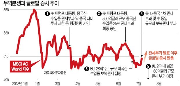 美·中 무역전쟁, 금리인상… 대형 이슈 챙겨야 휴가지서도 '안심'