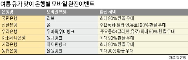 모바일 앱서 환전하면 최대 90% 환율 우대 "동남아 여행갈 땐 원화 대신 달러 챙기세요"