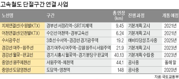 철길 따라 열리는 '부동산 투자의 길'… 주목받는 신설 고속철도 인근 지역