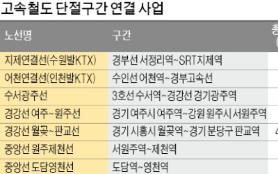 철길 따라 열리는 '부동산 투자의 길'… 주목받는 신설 고속철도 인근 지역