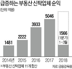 신한 이어 우리銀도… 부동산신탁 진출 채비