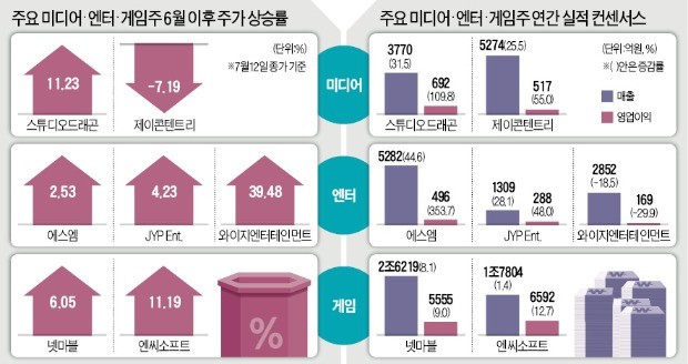 우울한 조정장서도 웃는 미디어·엔터·게임 '놀자株'