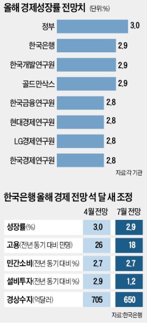 내우외환에 韓銀마저 포기한 '3% 성장'… 이제 정부만 '나홀로 고집'