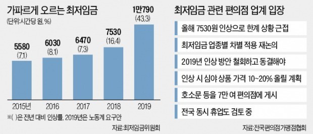 편의점주들 "전국 동시휴업 불사하겠다"