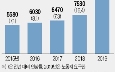 편의점주들 "전국 동시휴업 불사하겠다"