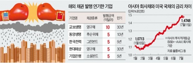 [마켓인사이트] 무역전쟁發 신흥국 채권시장 '급랭'… 기업, 해외채권 발행 줄줄이 연기