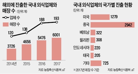 서래갈매기·커피베이… 해외서 더 잘나가는 K프랜차이즈