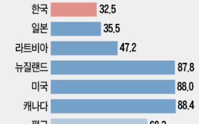 '건강 염려증' 걸린 한국인