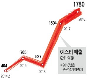 장동복 예스티 대표 "새로운 것에 대한 도전 없으면 기업가로서의 생명도 멈춘다"