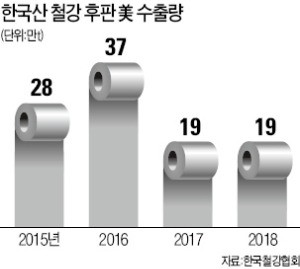 "美 상무부, AFA 남용해 한국철강 2중 규제"