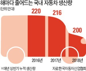 현대車 1차 협력사까지 워크아웃 내몰렸다