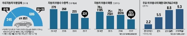 中 사드 보복·한국GM 사태 후유증에… 車 부품사 절반이 '적자 늪'