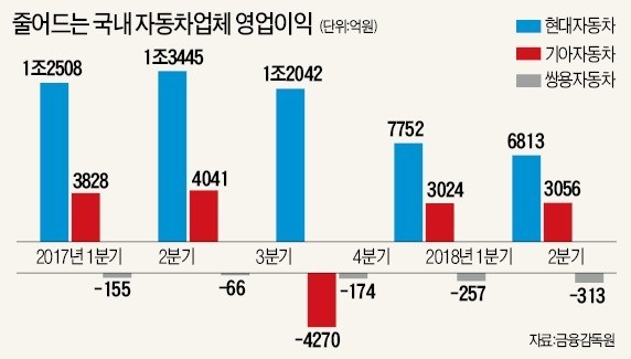 현대차 울산공장 '空피치' 거듭… 쌍용차는 5분기째 적자… 한국GM·르노삼성도 '후진'