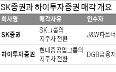 [마켓인사이트] 막혔던 SK證·하이투자證 매각… 금융당국 승인 작업 '급물살'