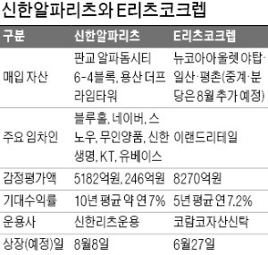 오피스 '100% 임대' 마친 판교 알파돔… 네이버·블루홀 등 입주 채비