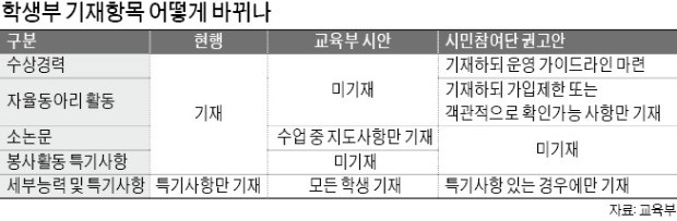 '학생부' 큰 틀 유지… 봉사활동·소논문은 빠진다